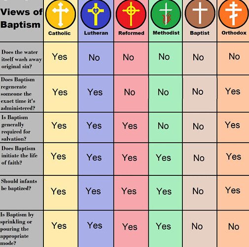 baptist vs christian